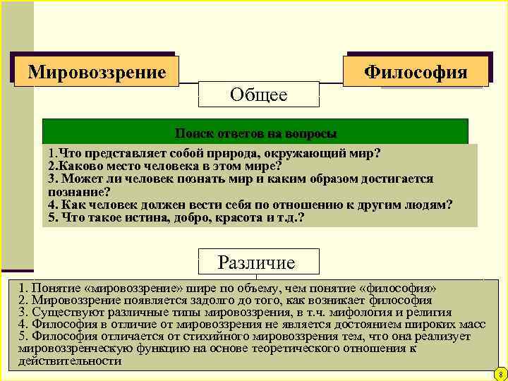 Связь философии и мировоззрения Мировоззрение Философия Общее Поиск ответов на вопросы 1. Что представляет