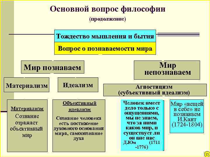 Материализм агностицизм. Принцип тождества мышления и бытия. Основной вопрос философии материализм и идеализм. Тождество бытия и мышления в философии. Основной вопрос бытия.