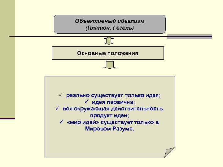 Система объективного идеализма Платона. Философская система идеализма Платона. Объективный идеализм Гегеля. Объективный идеализм основные идеи.