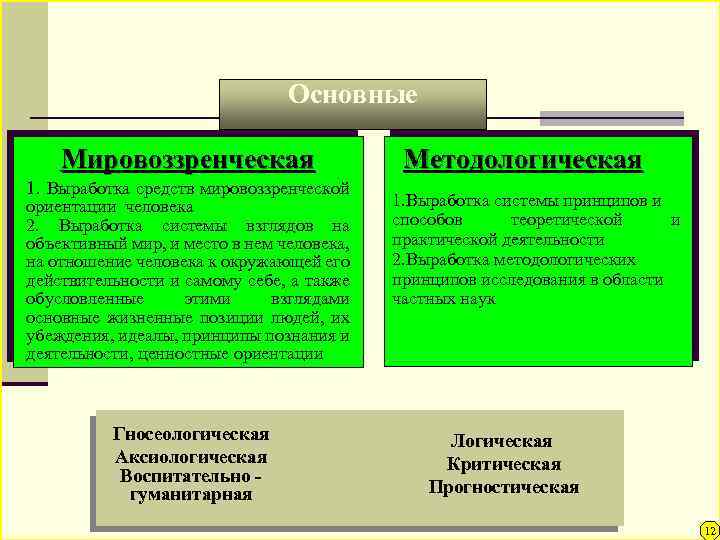 Функции философии Основные Мировоззренческая 1. Выработка средств мировоззренческой ориентации человека 2. Выработка системы взглядов