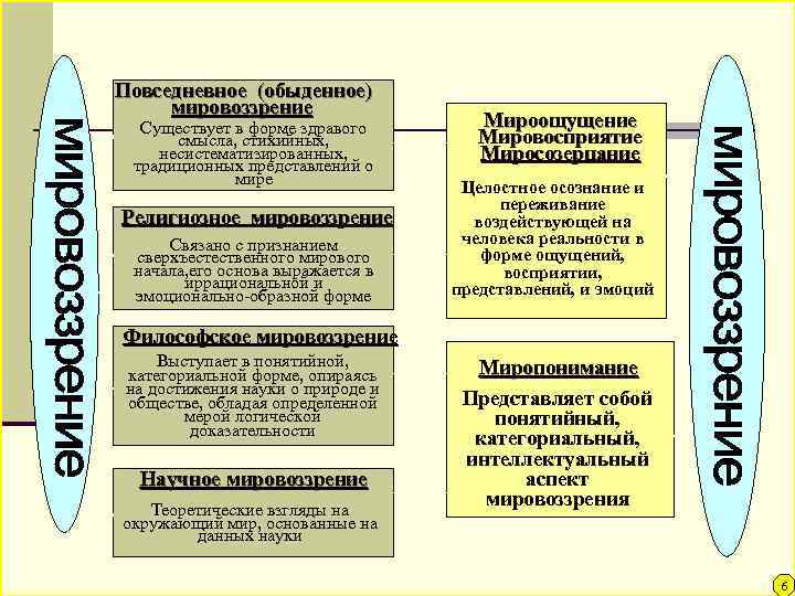 Основные типы мировоззрения Повседневное (обыденное) мировоззрение Существует в форме здравого смысла, стихийных, несистематизированных, традиционных