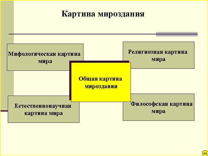 Картина мироздания Мифологическая картина мира Религиозная картина мира Общая картина мироздания Естественнонаучная картина мира