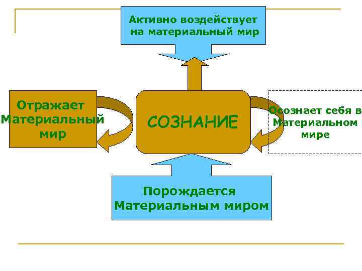 Активно воздействует на материальный мир Отражает Материальный мир СОЗНАНИЕ Осознает себя в Материальном мире