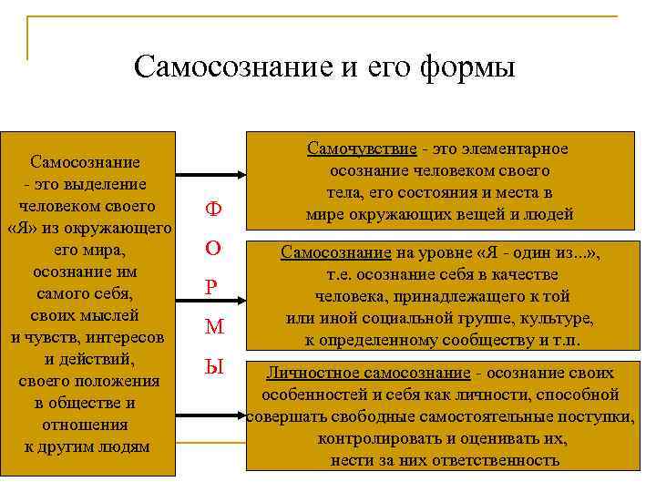 Самосознание и его формы Самосознание - это выделение человеком своего «Я» из окружающего мира,