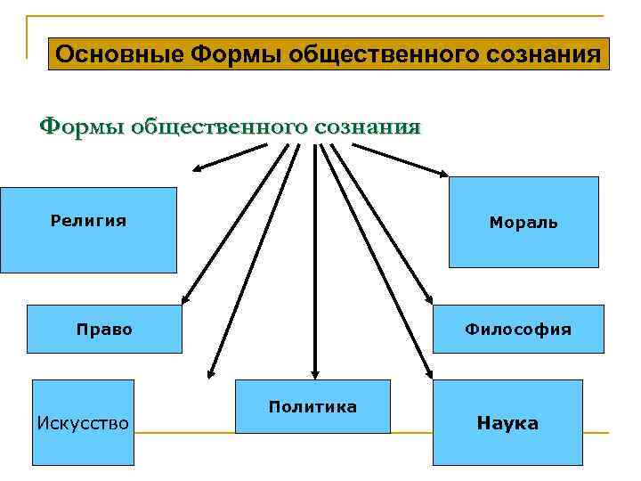 Формы общественного сознания религиозное нравственное политическое