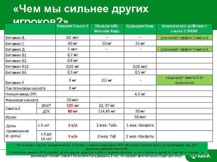 «Чем мы сильнее других игроков? » Пиковит Омега-3 Мульти-табс Интелло Кидс Супрадин Кидс