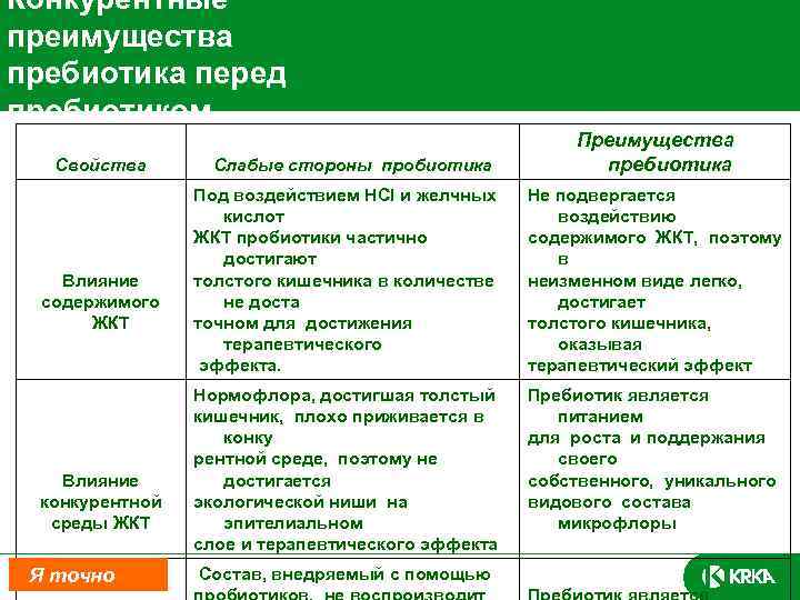 Конкурентные преимущества пребиотика перед пробиотиком Свойства Влияние содержимого ЖКТ Влияние конкурентной среды ЖКТ Я