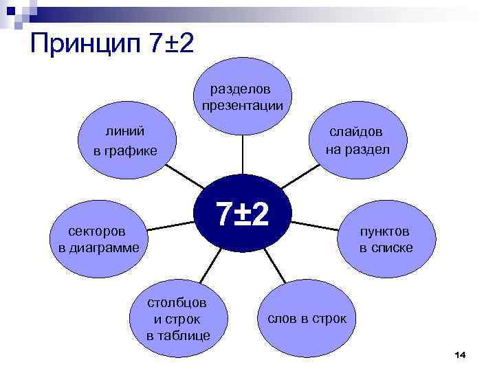 Принцип 7± 2 разделов презентации линий в графике слайдов на раздел 7± 2 секторов