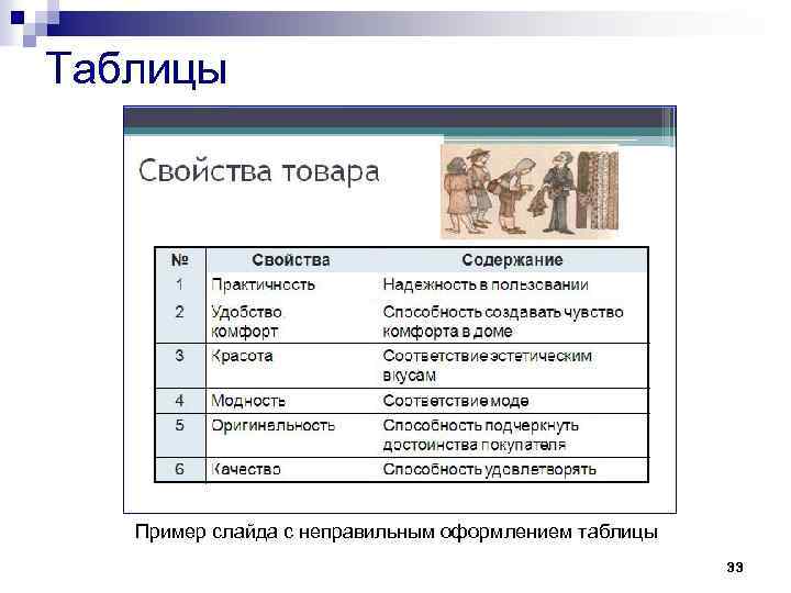Таблицы Пример слайда с неправильным оформлением таблицы 33 