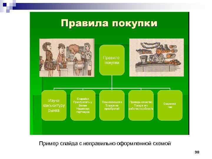 Пример слайда с неправильно оформленной схемой 38 
