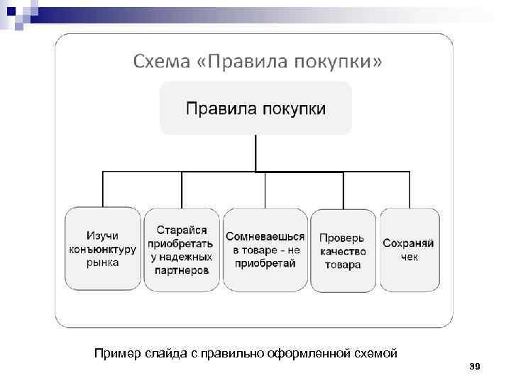 Пример слайда с правильно оформленной схемой 39 