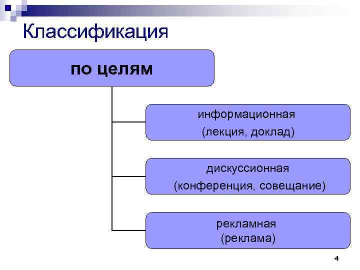 Классификация по целям информационная (лекция, доклад) дискуссионная (конференция, совещание) рекламная (реклама) 4 