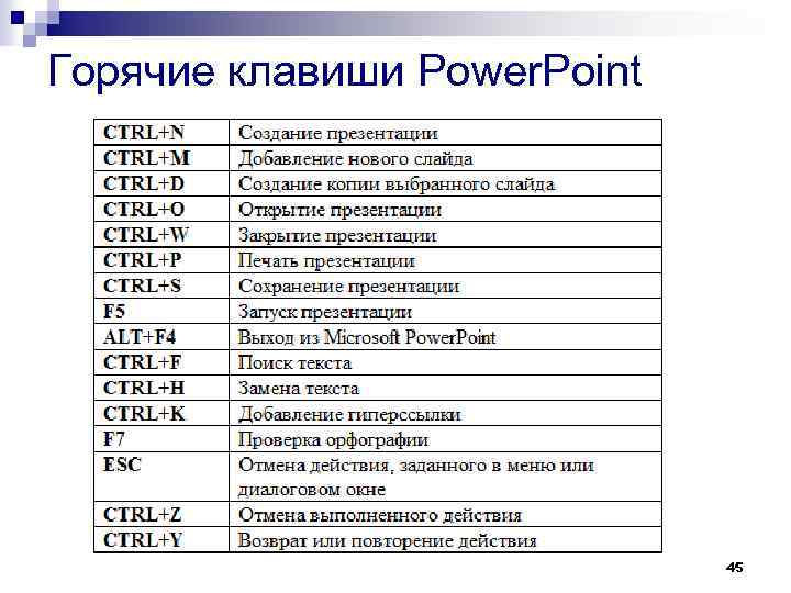 Горячие клавиши Power. Point 45 