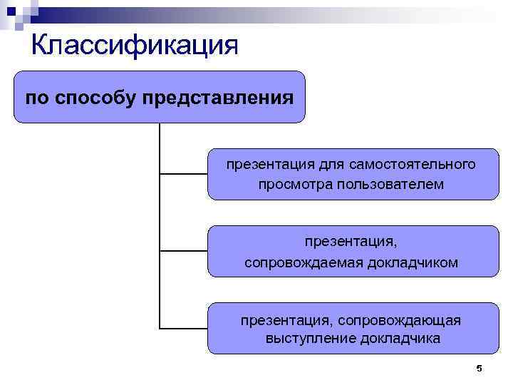 Какие виды представления. Способы представления презентации. 5 Способы представления презентации. Методы подачи информации при презентации. Классификация аудиторий, для которых представляется презентация..