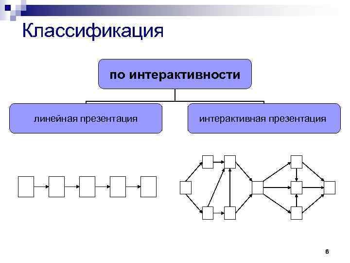Классификация по интерактивности линейная презентация интерактивная презентация 6 