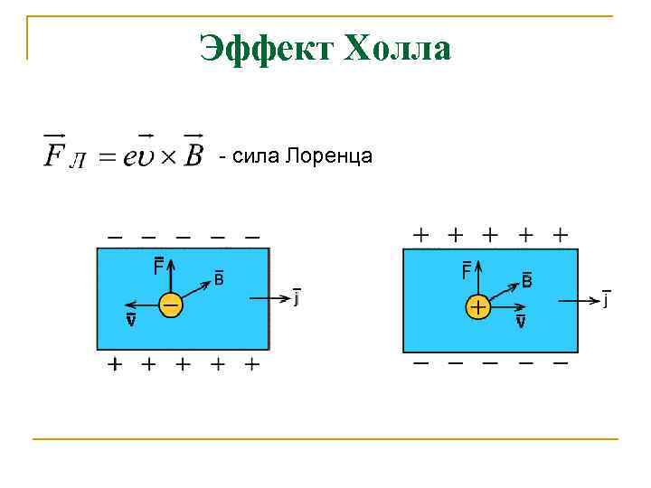 Эффект Холла - сила Лоренца 