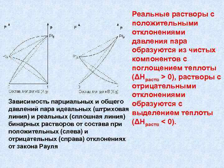 Реальные растворы с положительными отклонениями давления пара образуются из чистых компонентов с поглощением теплоты