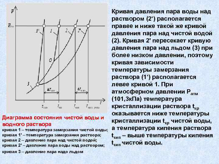 Температура пара при давлении 4. Кривая замерзания воды. Диаграмма замерзания воды. Температура кристаллизации воды. График замерзания воды.