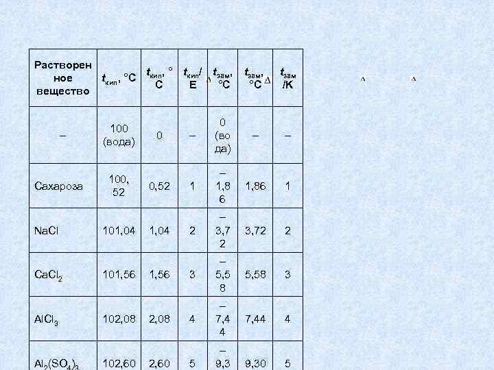 Растворен t , ° tкип/ tзам, ное tкип, °С кип С E °С вещество