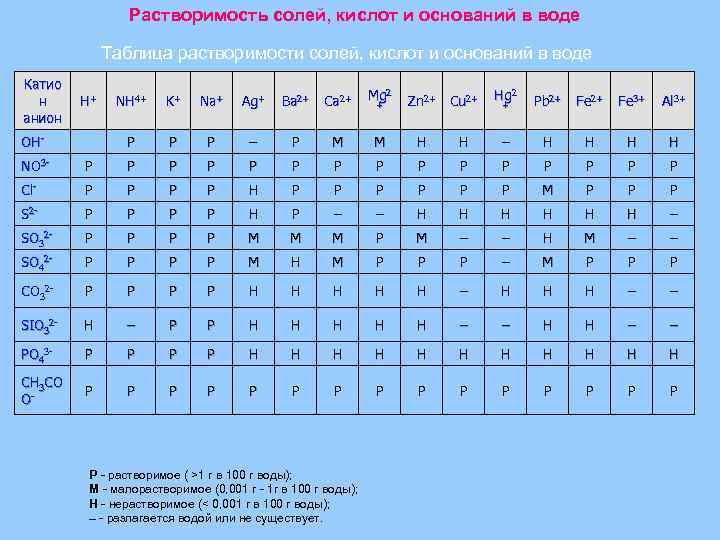 Определить растворимость солей