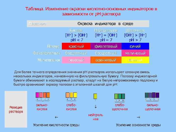 Таблицы изменения времени. Таблица окраски кислотно-основных индикаторов. Изменение окраски кислотно основного индикатора. Кислотно-основные индикаторы изменяют окраску в зависимости от. Люминесцентного кислотно-основного индикатора.