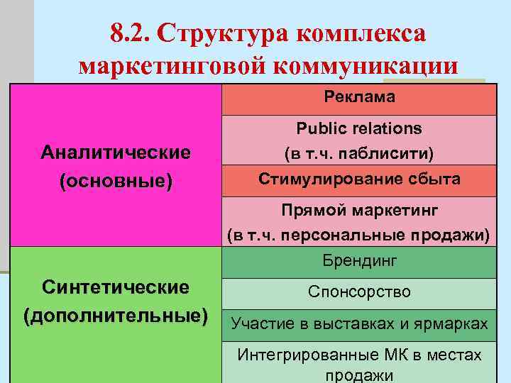 8. 2. Структура комплекса маркетинговой коммуникации Реклама Аналитические (основные) Public relations (в т. ч.