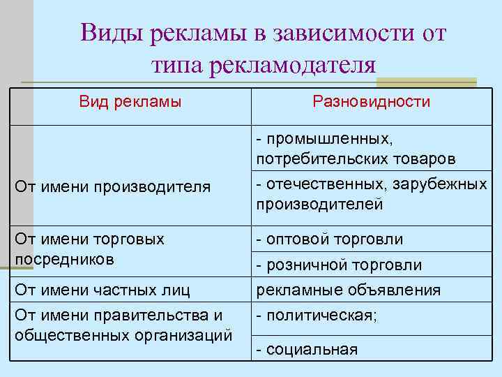 Виды рекламы в зависимости от типа рекламодателя Вид рекламы Разновидности - промышленных, потребительских товаров