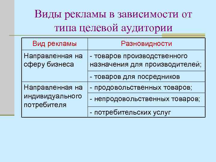 Виды рекламы в зависимости от типа целевой аудитории Вид рекламы Разновидности Направленная на -