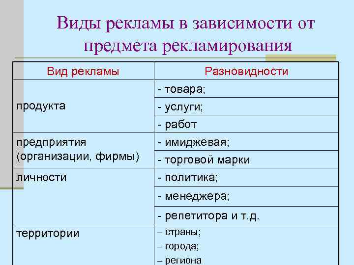 Виды рекламы в зависимости от предмета рекламирования Вид рекламы продукта предприятия (организации, фирмы) личности