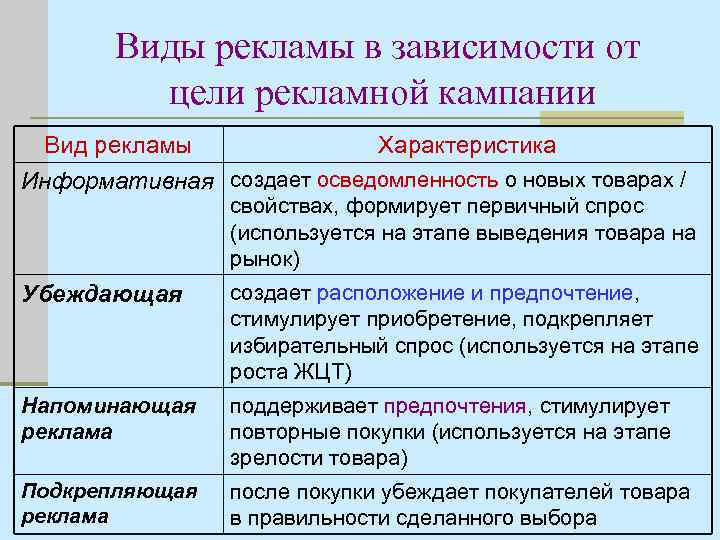 Виды рекламы в зависимости от цели рекламной кампании Вид рекламы Характеристика Информативная создает осведомленность