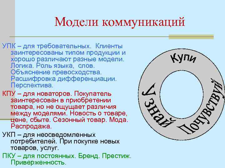 Модели коммуникаций УПК – для требовательных. Клиенты заинтересованы типом продукции и хорошо различают разные
