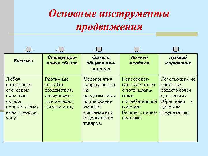 План маркетинговой политики