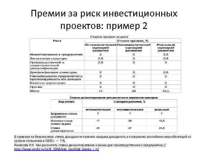 Премии за риск инвестиционных проектов: пример 2 В примере за безрисковую ставку доходности принята