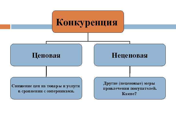 Конкуренция Ценовая Неценовая Снижение цен на товары и услуги в сравнении с соперниками. Другие