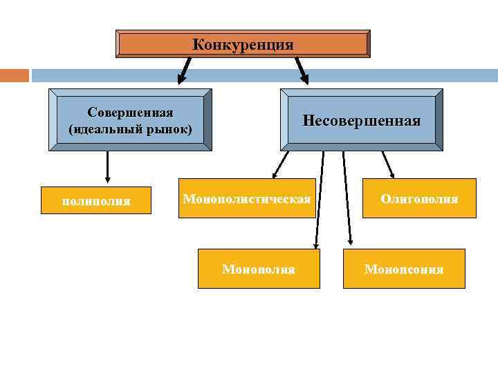 Конкуренция Совершенная (идеальный рынок) рынок полия Несовершенная Монополистическая Монополия Олигополия Монопсония 