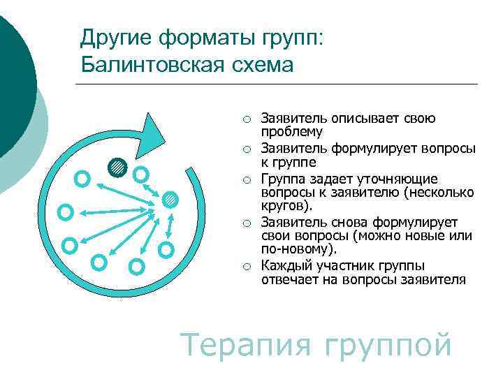 Другие форматы групп: Балинтовская схема ¡ ¡ ¡ Заявитель описывает свою проблему Заявитель формулирует