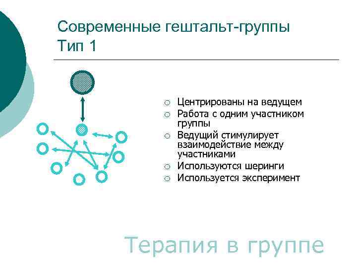 Современные гештальт-группы Тип 1 ¡ ¡ ¡ Центрированы на ведущем Работа с одним участником