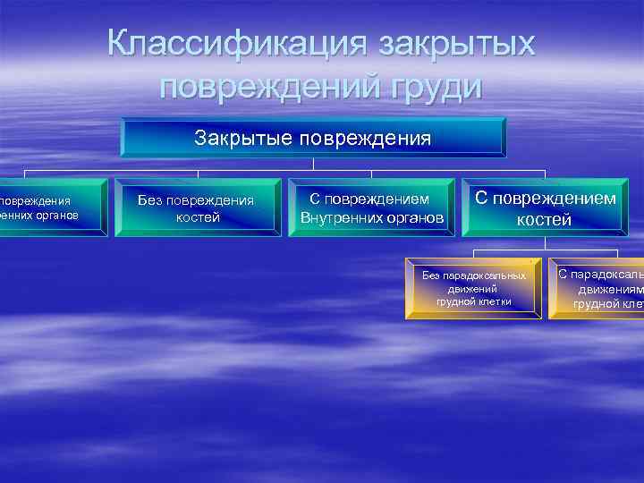 повреждения ренних органов Классификация закрытых повреждений груди Закрытые повреждения Без повреждения костей С повреждением