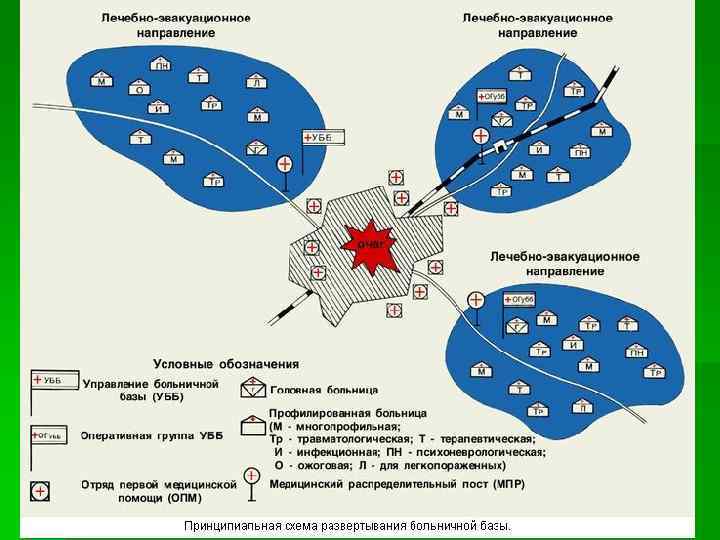 Больничные базы. Схема лечебно эвакуационного обеспечения. Схема лечебно эвакуационного обеспечения пораженного населения. Лечебно-эвакуационное направление это. Плечо медицинской эвакуации схема.