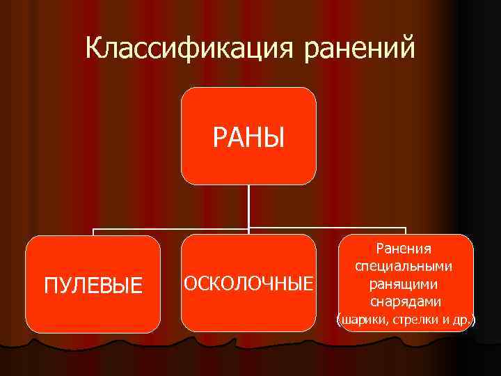 Классификация ранений РАНЫ ПУЛЕВЫЕ ОСКОЛОЧНЫЕ Ранения специальными ранящими снарядами (шарики, стрелки и др. )