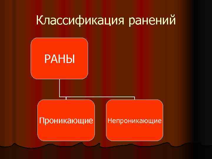 Классификация ранений РАНЫ Проникающие Непроникающие 