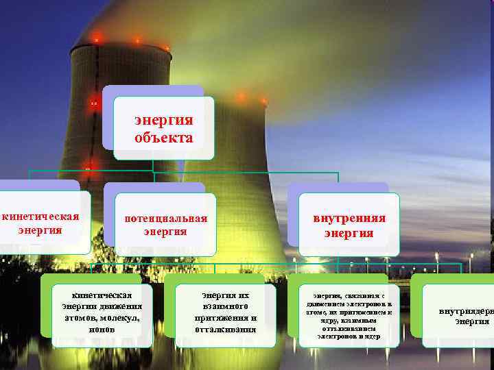энергия объекта кинетическая энергия потенциальная энергия кинетическая энергии движения атомов, молекул, ионов энергия их