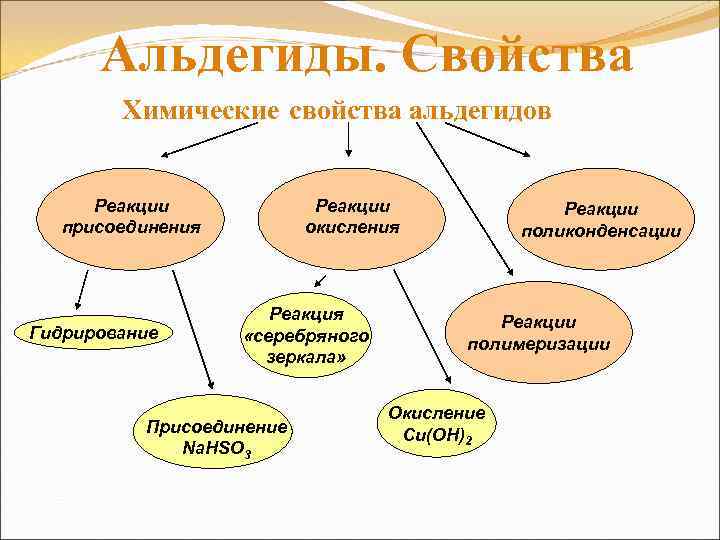 Альдегиды. Свойства Химические свойства альдегидов Реакции присоединения Гидрирование Реакции окисления Реакция «серебряного зеркала» Присоединение