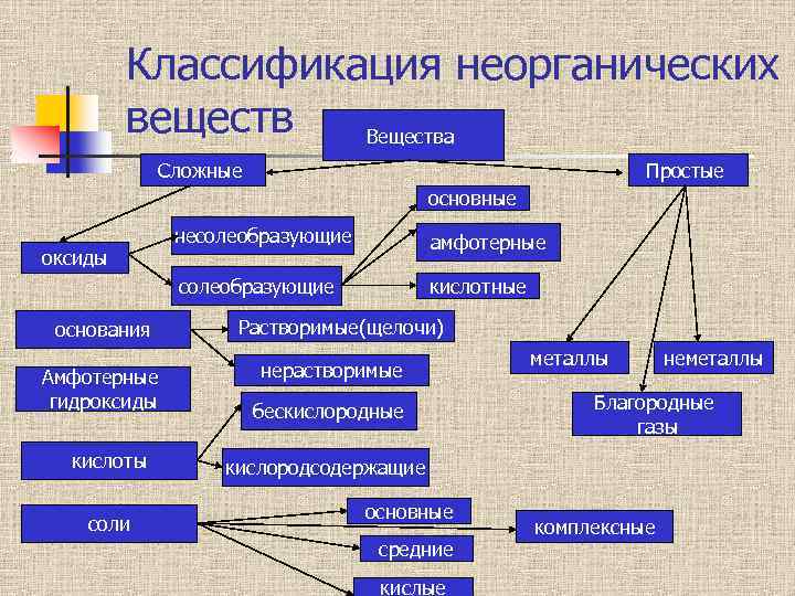 Неорганические вещества схема