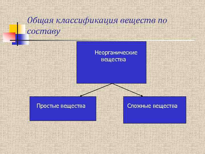 Общая классификация веществ по составу Неорганические вещества Простые вещества Сложные вещества 