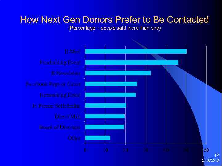 How Next Gen Donors Prefer to Be Contacted (Percentage – people said more than