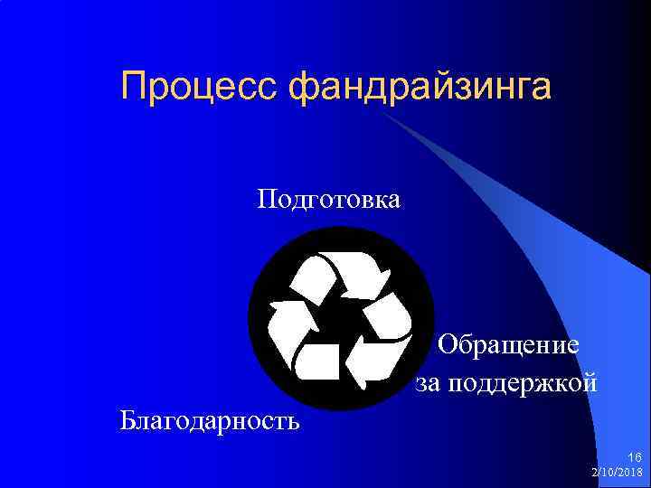 Процесс фандрайзинга Подготовка Обращение за поддержкой Благодарность 16 2/10/2018 