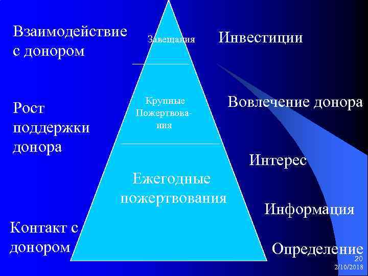 Взаимодействие Завещания с донором _______ Крупные Пожертвования ______ Рост поддержки донора Инвестиции Ежегодные пожертвования