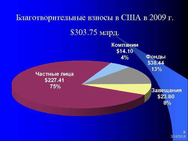 Благотворительные взносы в США в 2009 г. $303. 75 млрд. Компании $14. 10 4%