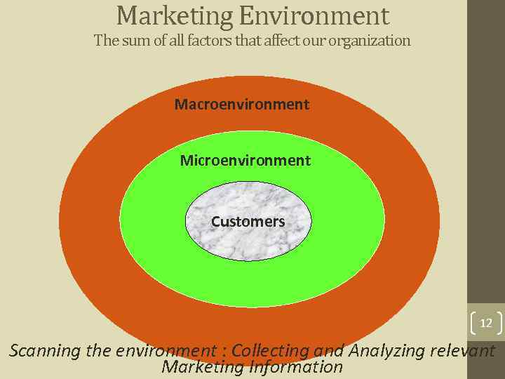 Marketing Environment The sum of all factors that affect our organization Macroenvironment Microenvironment Customers